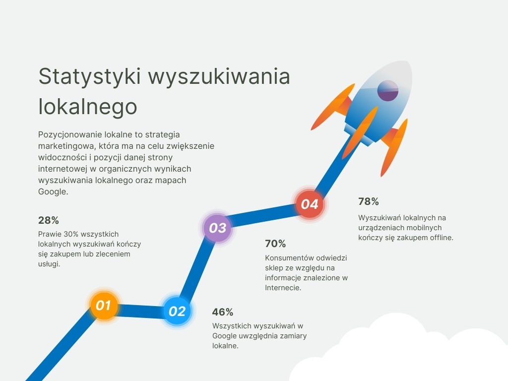Pozycjonowanie lokalne - co to jest? 15 statystyki wyszukiwania lokalnego