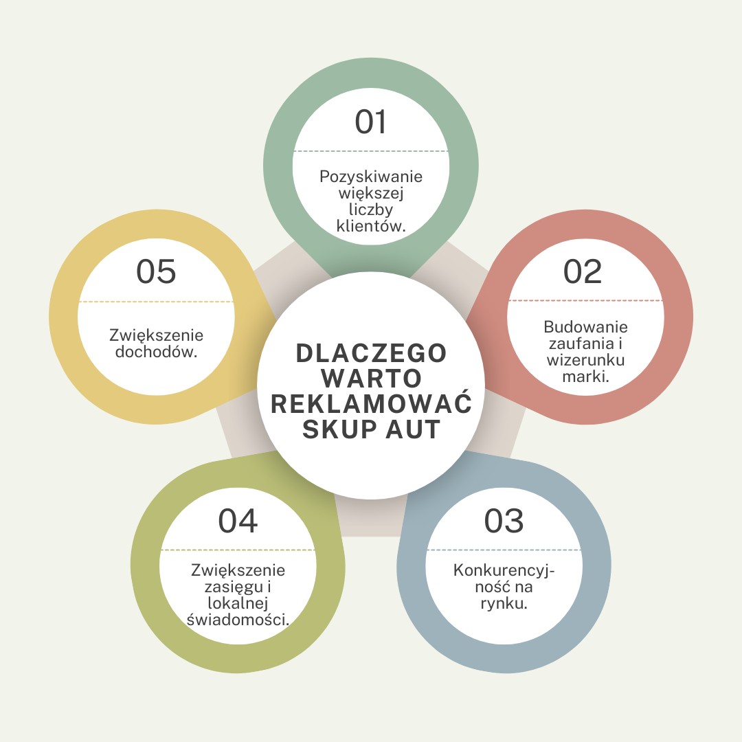dlaczego warto reklamować skup aut