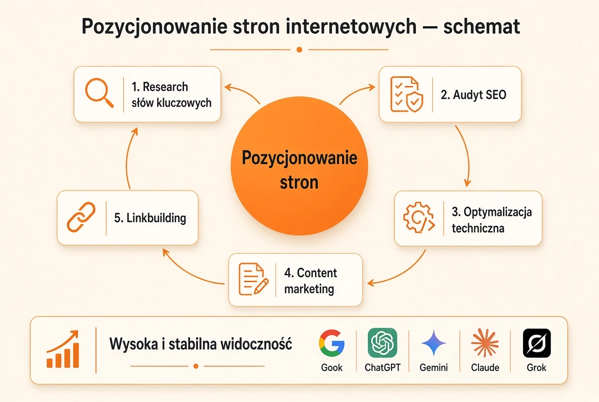 Pozycjonowanie stron internetowych Częstochowa — schemat SEO